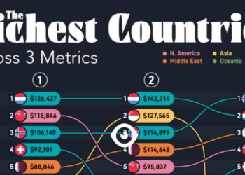 ثروتمندترین کشور